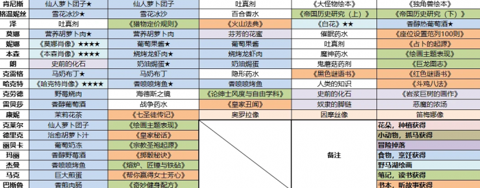 火山的女儿送礼全攻略2