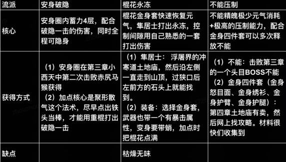 黑神话悟空可以玩的主流流派有哪一些1