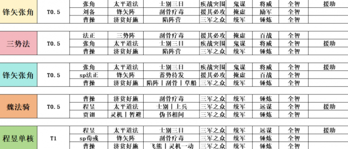 三国志战略版拓济贫好施配队有哪些