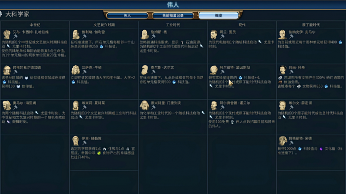 文明6文艺复兴之后的大科学家有哪些1