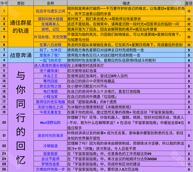 《崩坏星穹铁道》2.7版本新增成就及达成攻略2