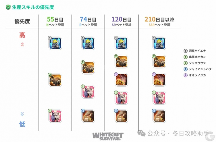 《无尽冬日》宠物解锁时间及升级消耗一览5