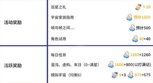 《崩坏星穹铁道》2.7版本星琼数量统计4
