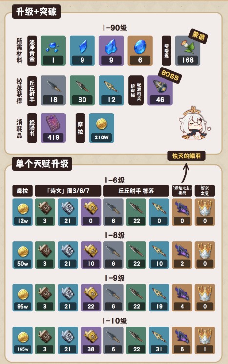 原神塔利雅养成材料有哪些2