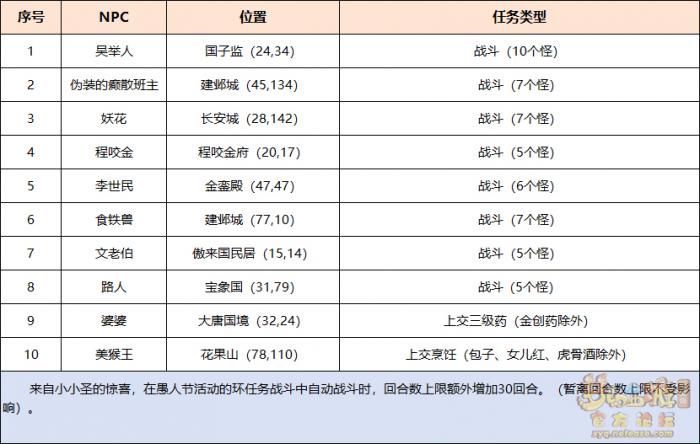 梦幻西游妙趣逗三界怎么玩2