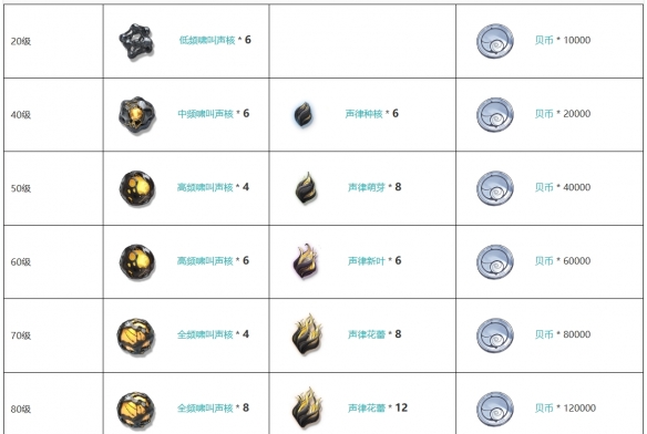 鸣潮五星臂铠诸方玄枢怎么样3