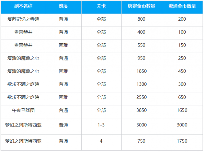 命运方舟绑定金币系统是什么5