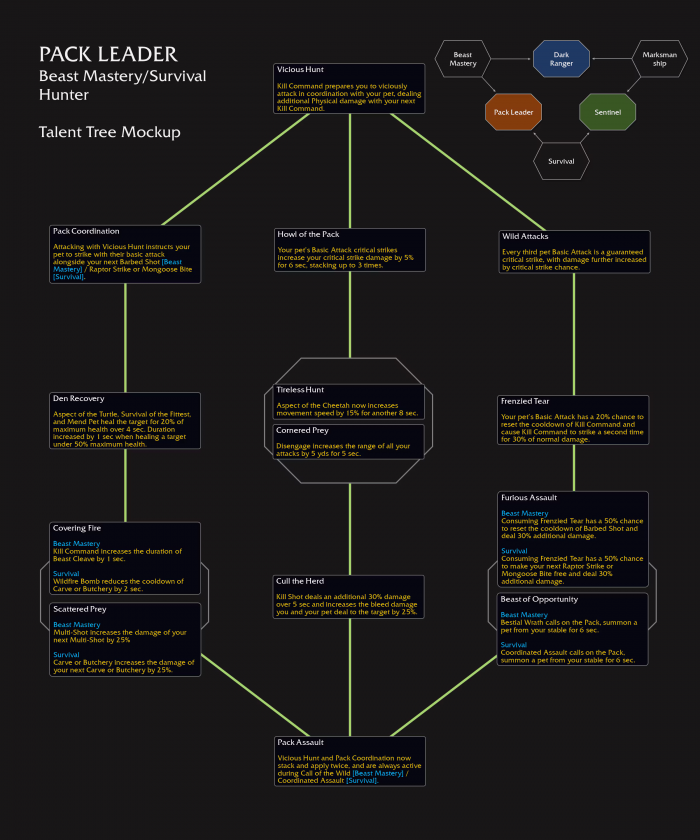魔兽世界11.0兽王族群领袖英雄天赋效果是什么_魔兽世界9.0兽王天赋怎么点
