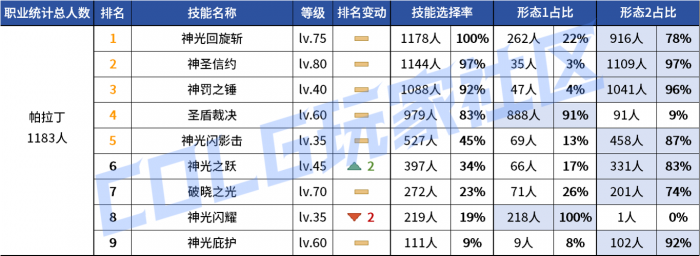 DNF2026帕拉丁vP技能选择1