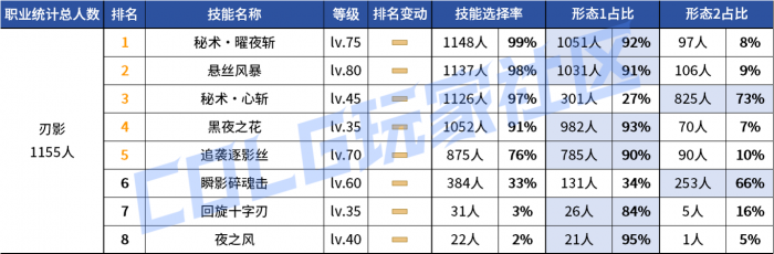 DNF2026刃影vP技能选择1