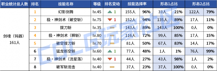 DNF2026剑魂vP技能选择3