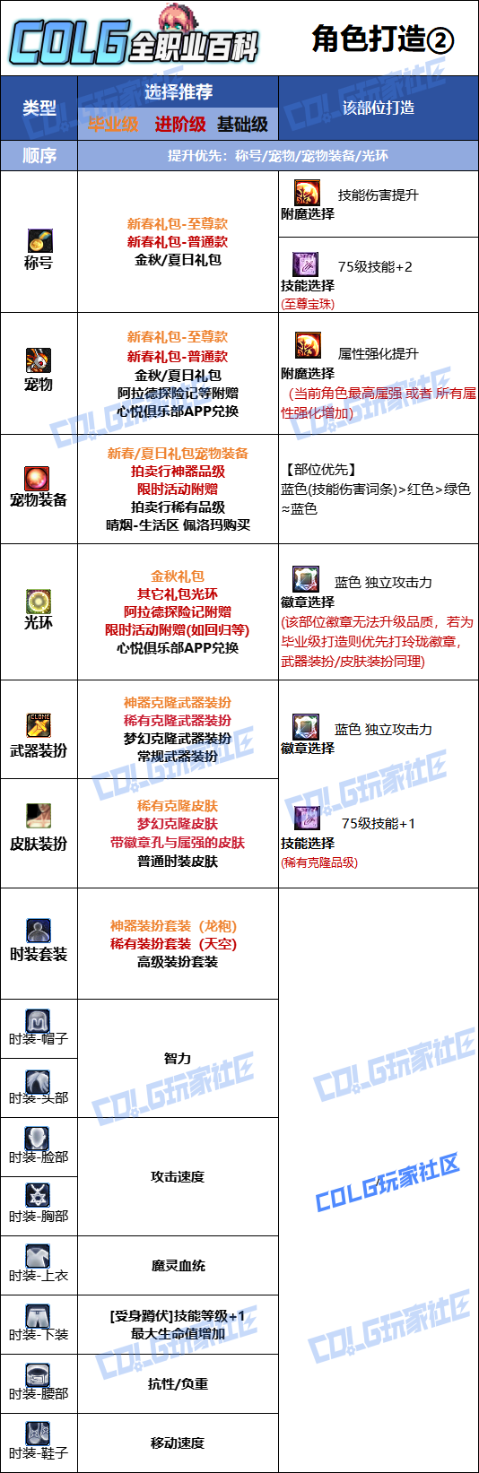 DNF2026混沌魔灵时装属性选择1