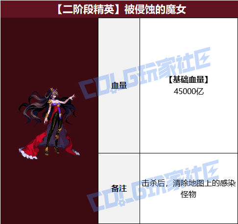 DNF狄瑞吉攻坚战BOSS血量抗性一览表9