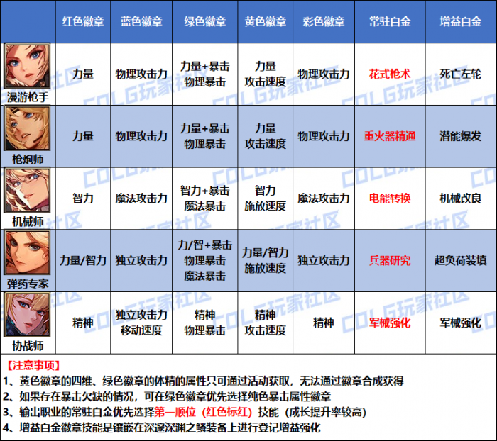 DNF2026女机械白金徽章选择1