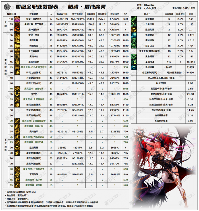 DNF11.26职业改版混沌魔灵技能数据表_dnf混沌魔灵职业排行