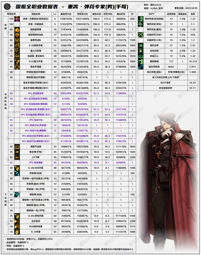 DNF11.26职业改版男弹药技能数据表2