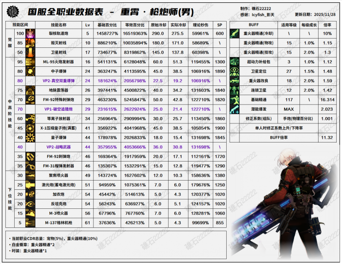 DNF11.26职业改版男大枪技能数据表1