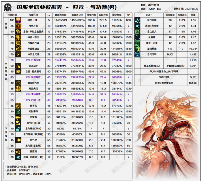 DNF11.26职业改版男气功技能数据表1