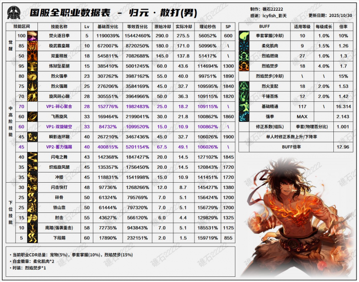 DNF11月职业平衡男散打怎么玩1