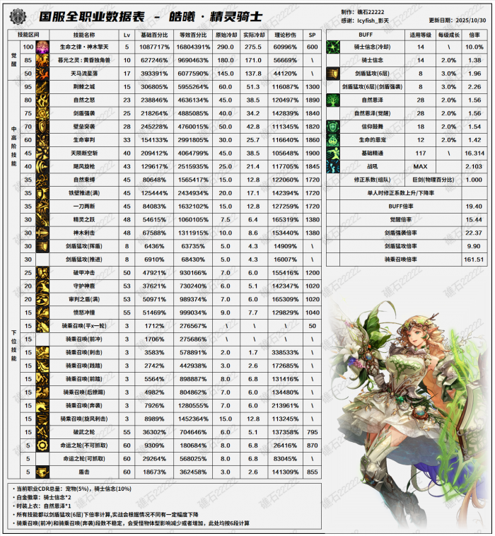 DNF11.06职业改版精灵骑士技能数据表1
