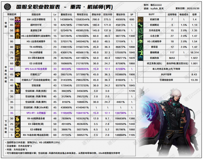 DNF11.06职业改版男机械技能数据表1