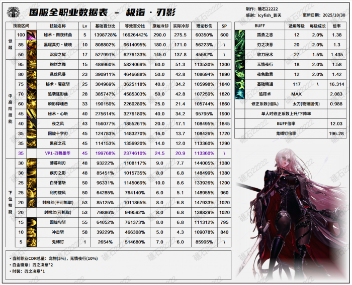 DNF11.06职业改版刃影技能数据表_dnf1.8刃影