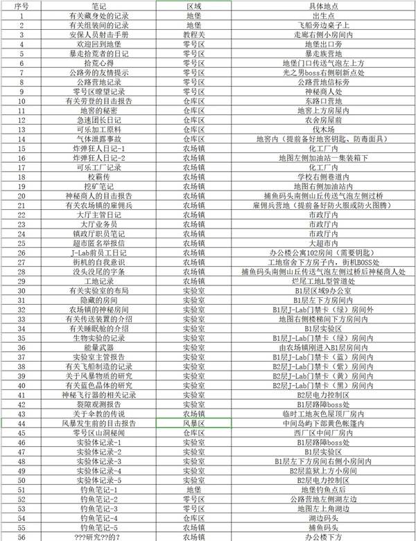 逃离鸭科夫笔记收集大全1