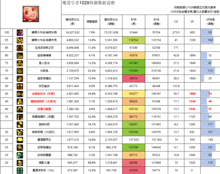 DNF11月职业平衡魔道怎么玩1