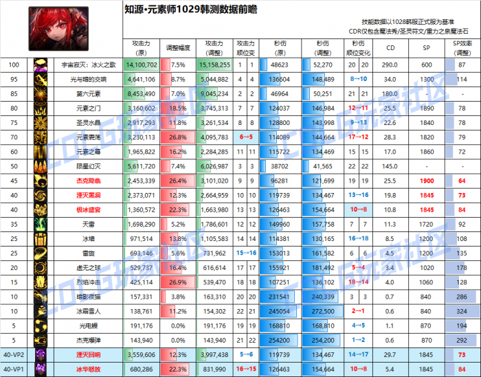 DNF11月职业平衡元素_dnf国服职业平衡11月