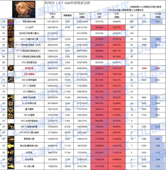 DNF11月职业平衡女大枪_dnf国服职业平衡11月