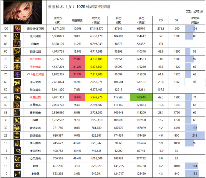 DNF11月职业平衡女漫游_dnf11.14职业平衡