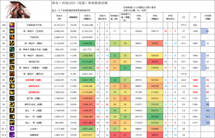 DNF11月职业平衡剑魂怎么玩5