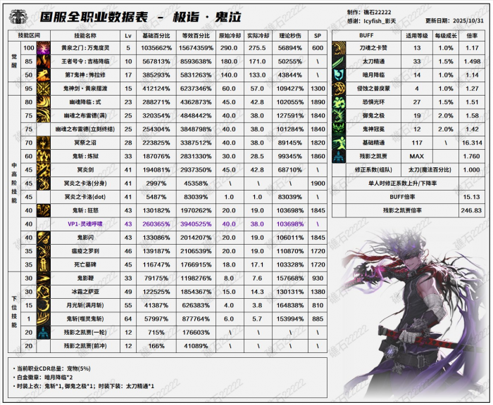 DNF11月职业平衡鬼泣怎么玩1