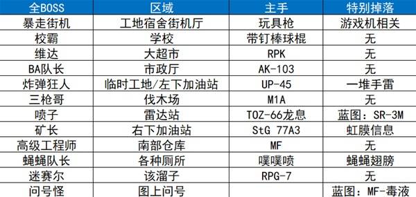 逃离鸭科夫农场镇收集攻略2