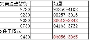 DNF装备奶量差距细节有哪些6