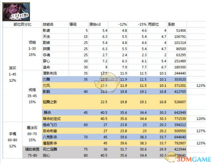《DNF》影舞者CP技能选择2