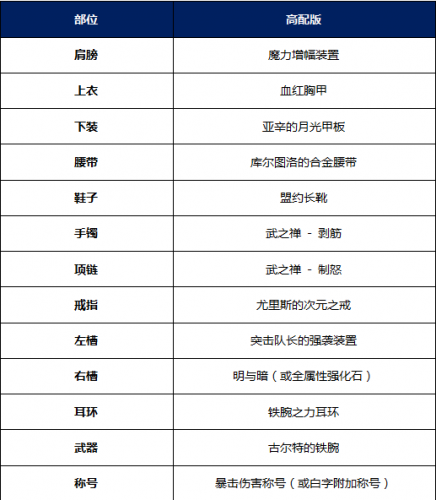 《DNF》起源版本正义仲裁者加点攻略9