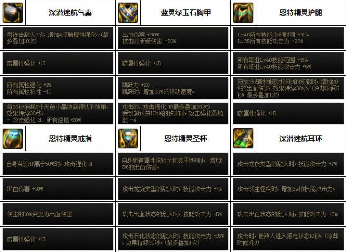 DNF元素次元融合装备选择4