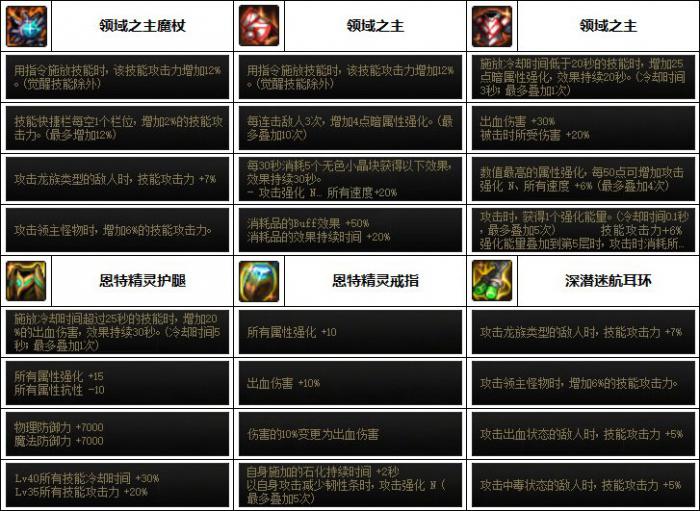 DNF元素次元融合装备选择6