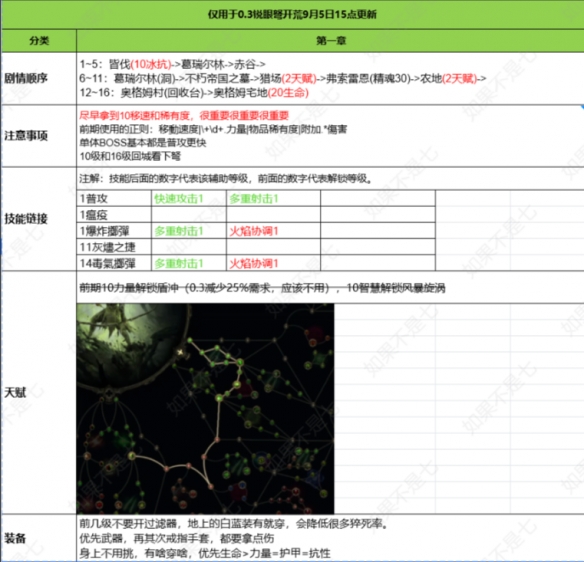 流放之路2追猎毒暴BD推荐21