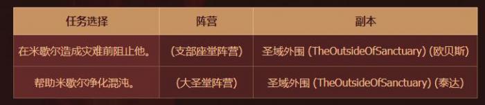 DNF成长地下城怎么进2