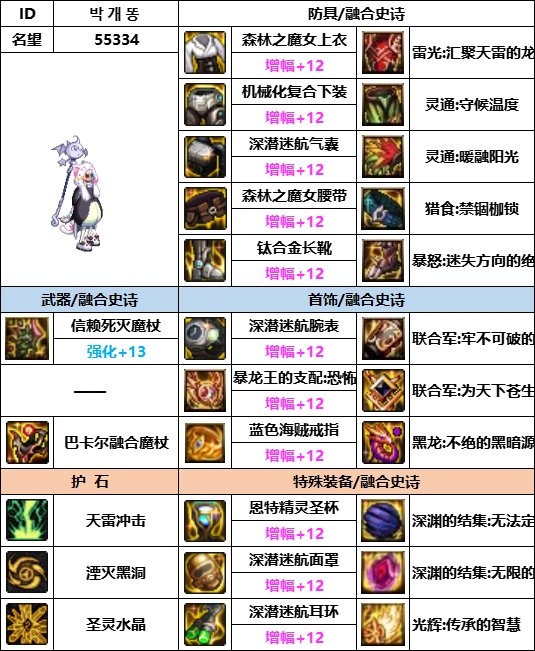 DNF神界版本元素装备选择1