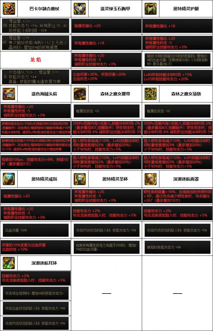 DNF神界版本元素装备选择4