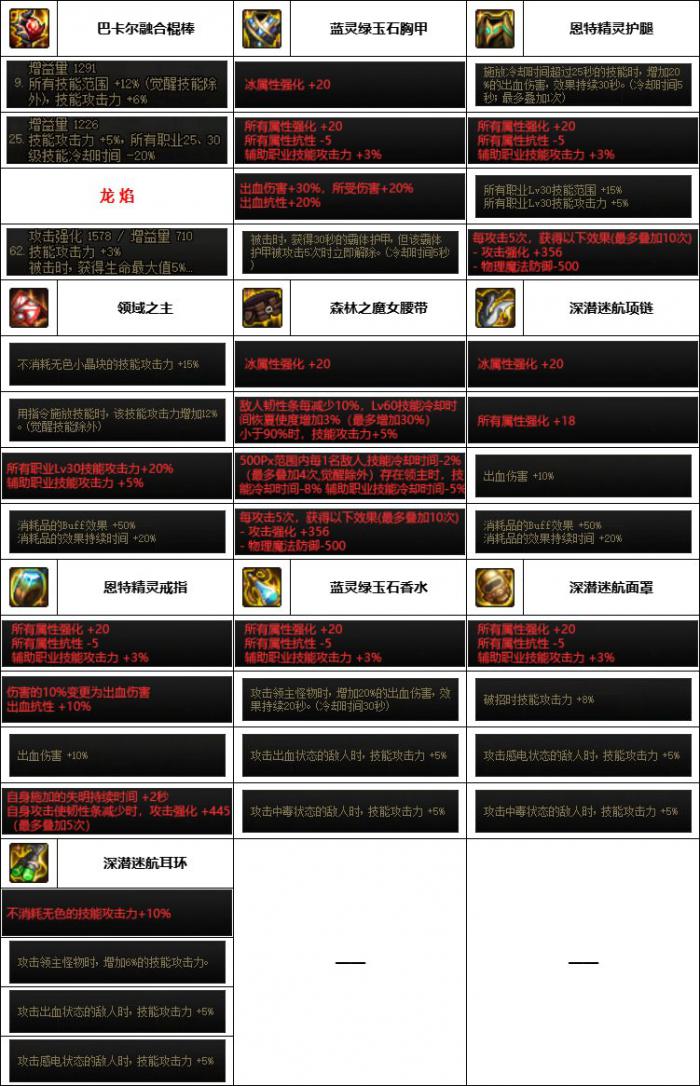 DNF神界版本战法装备选择6