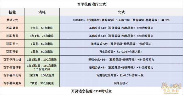 梦幻西游灵木药宗技能全面解析2