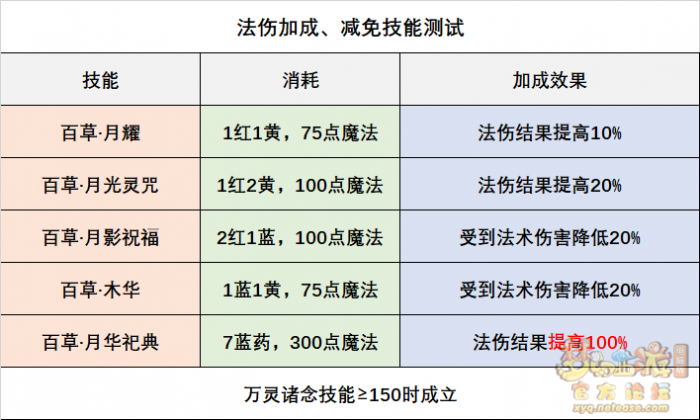 梦幻西游灵木药宗技能全面解析3