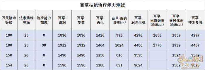 梦幻西游灵木药宗技能全面解析11