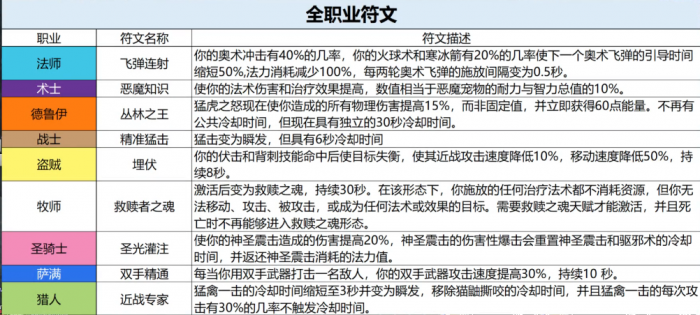 魔兽世界plus二阶段符文任务攻略1