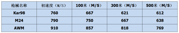 《绝地求生》消音器对拉栓狙影响4