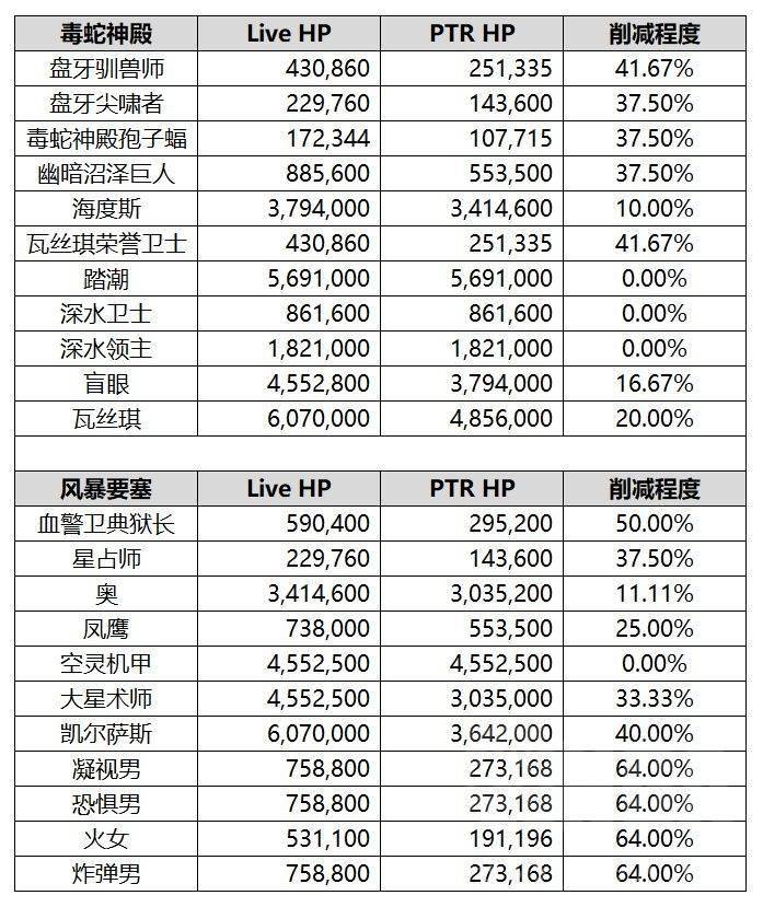 魔兽世界TBC怀旧服毒蛇神殿和风暴要塞削弱后boss机制实测1